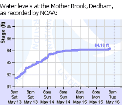 Water levels on the Charles at Mother Brook in Dedham