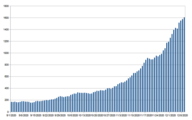 Hospitalization numbers just keep increasing