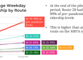 Ridership went up on 28 bus with fare elimination.