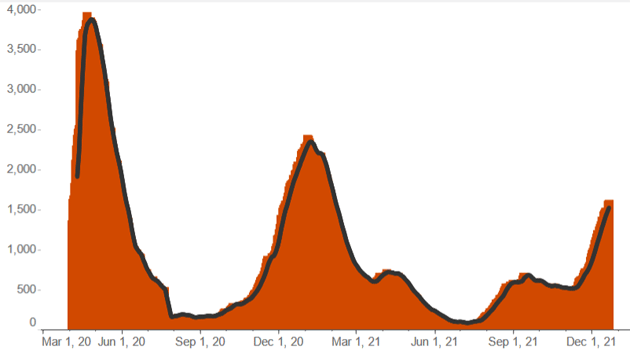 Covid-19 hospitalization numbers since the start of the pandemic