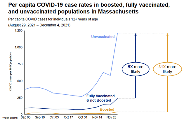 Chart showing numbers of cases among unvaccinated and vaccinated