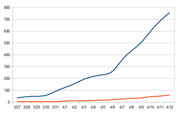 Total coronavirus deaths in Massachusetts and Boston