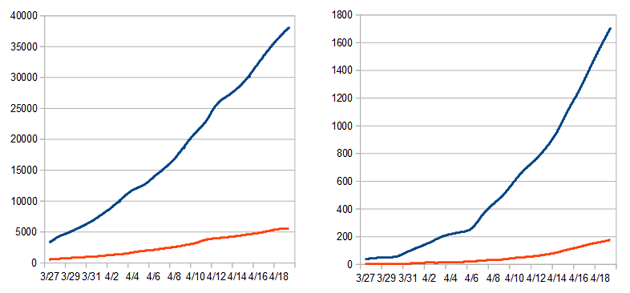 Charts showing rapid rise in both Covid-19 cases and deaths in Massachusetts and Boston.