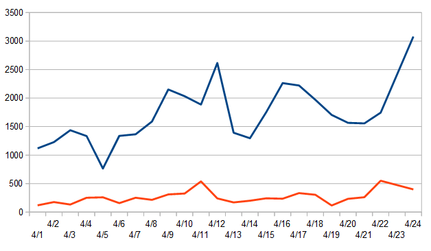 Chart showing more than 3,000 new Covid-19 cases yesterday statewide