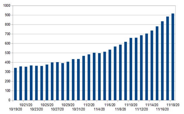 Massachusetts today had 917 people hospitalized for Covid-19, compared to 342 a month ago.