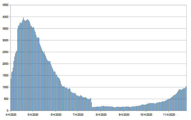 Hospitalization rate due to Covid-19 going up