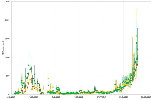 Covid-19 sampling from MWRA sewage shows mind-numbing surge