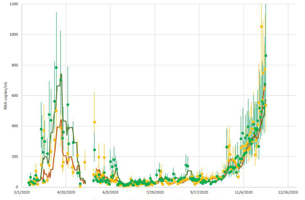 Covid-19 incidence in Boston sewage: The curve is now vertical