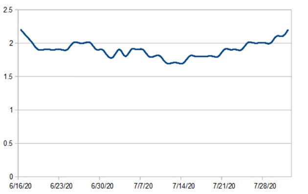 Massachusetts positive test rate now at 2.2%