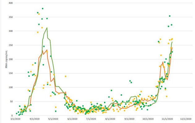 Sewage Covid-19 samples increasing