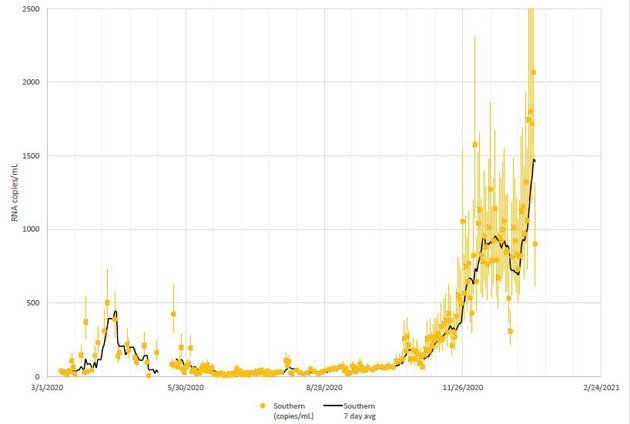 Some coronavirus numbers from the Deer Island treatment plant