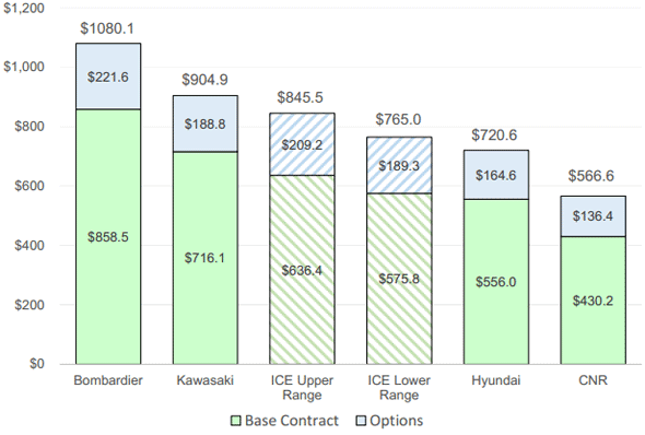 Chart showing CNR the cheapest bidder for new MBTA subway trains