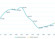 Projected growth in Boston population