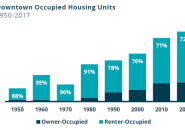 Downtown housing stats from the BPDA showing large growth over past decades
