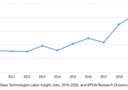 Chart showing rapid growth in biotech job postings for the Boston area
