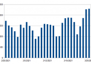 Covid-19 numbers for past month