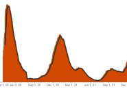 Chart showing daily hospitalization numbers for Covid-19 patients since the start of the pandemic