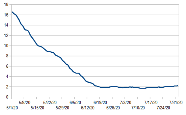 Numbers have dropped dramatically since May