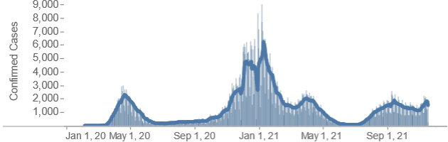 Graph of Covid-19 cases in recent months