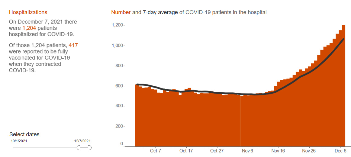 Hospitalization rates on the rise: 1,204 people today