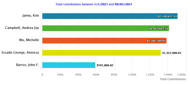 Chart showing contributions to the five main candidates for mayor