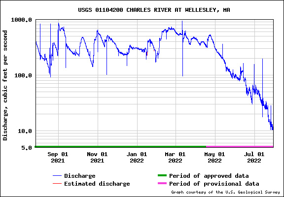 Water level