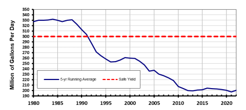 Chart showing dramatic drop in greater Boston water consumption